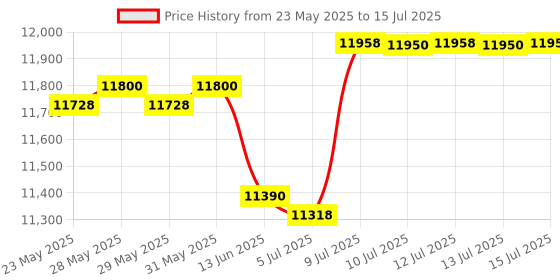 amazon.in Lutron DT-2235B Electronic Contact Tachometer (Range: 0.5 to 19,999 RPM) Alongwith Calibration Certificate by INSTRUKART lutron Price History Graph from 23 May 2025 to 15 Jul 2025