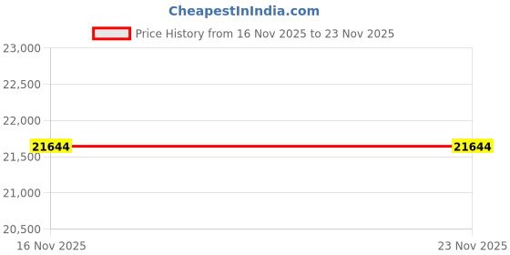 amazon.in Lutron DT-2239A Digital Stroboscope Price History Graph from 16 Nov 2025 to 22 Nov 2025