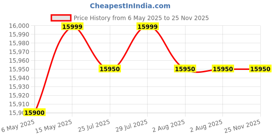 amazon.in Lutron DT-2239A Electronic Digital Stroboscope Price History Graph from 6 May 2025 to 25 Nov 2025