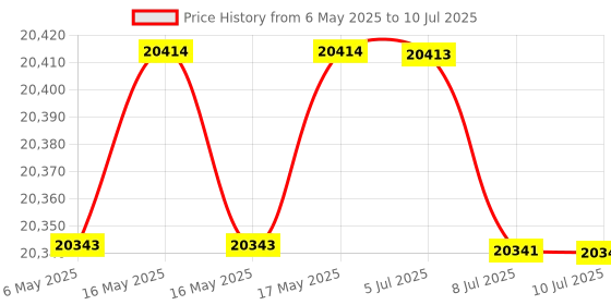amazon.in Lutron Dt-2349 Electronic Stroboscope Price History Graph from 6 May 2025 to 10 Jul 2025