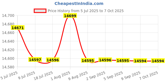 amazon.in Lutron Electronic 0.01 Degree,Pt 100,Type K/J/R/E/T, RS232,Precision Thermometer Price History Graph from 5 Jul 2025 to 6 Oct 2025