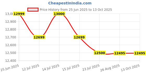 amazon.in Lutron Electronic Humidity/Barometer/Temperature.Monitor lutron Price History Graph from 25 Jun 2025 to 12 Oct 2025