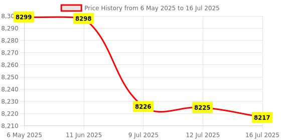 amazon.in Lutron Electronic IEC 61672 class 2 Sound level meter LUTRON SL 4001, BY M/S TECHNO INSTRUMENTS, BANGALORE Price History Graph from 6 May 2025 to 16 Jul 2025