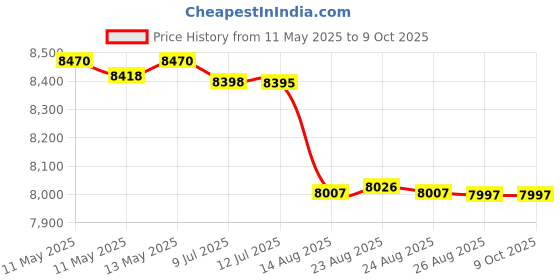 amazon.in Lutron Electronic Pocket UV meter LUTRON UV 340A, BY M/S TECHNO INSTRUMENTS, BANGALORE Price History Graph from 11 May 2025 to 8 Oct 2025