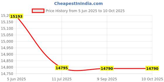 amazon.in Lutron Electronic Soil moisture meter Price History Graph from 5 Jun 2025 to 9 Oct 2025