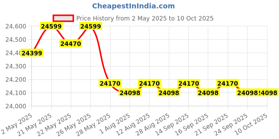 amazon.in Lutron Gc-2028 Electronic Co 2 Meter Price History Graph from 2 May 2025 to 10 Oct 2025