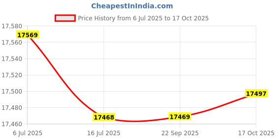 amazon.in Lutron Gco-2008 Electronic Co Meter Price History Graph from 6 Jul 2025 to 17 Oct 2025