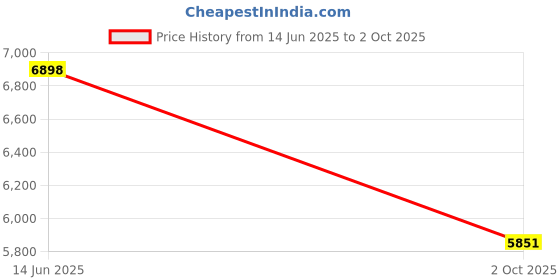 amazon.in Lutron HT-305 Temperature/Humidity Meter lutron Price History Graph from 14 Jun 2025 to 2 Oct 2025