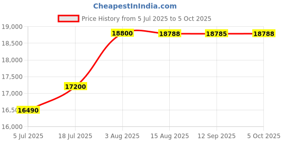 amazon.in Lutron LM-8102 5 in 1 Meter (Sound Level Meter, Anemometer, Humidity meter, Light Meter, Thermometer) lutron Price History Graph from 5 Jul 2025 to 5 Oct 2025
