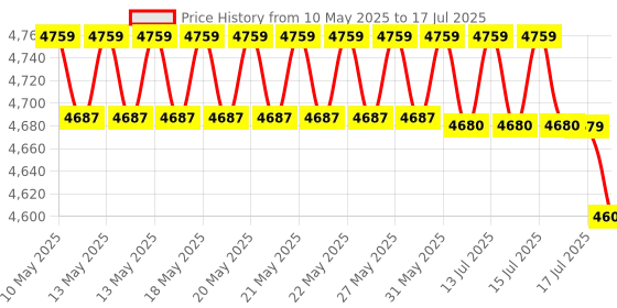 amazon.in Lutron LX-101A lux meter Along With Calibration Certificate Price History Graph from 10 May 2025 to 17 Jul 2025