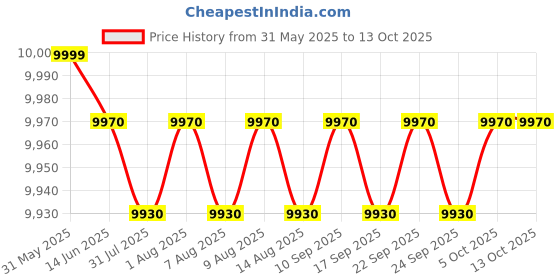 amazon.in Lutron LX-1102 Light Meter Price History Graph from 31 May 2025 to 12 Oct 2025
