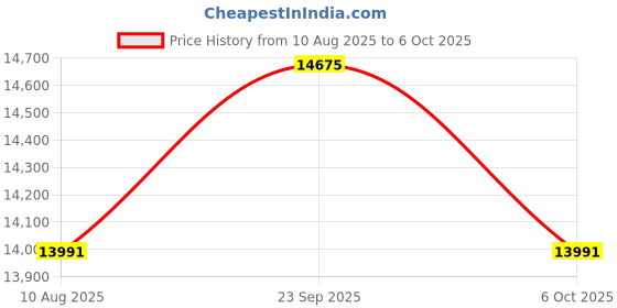 amazon.in Lutron LX-1128SD Electronic Light Meter Price History Graph from 10 Aug 2025 to 6 Oct 2025