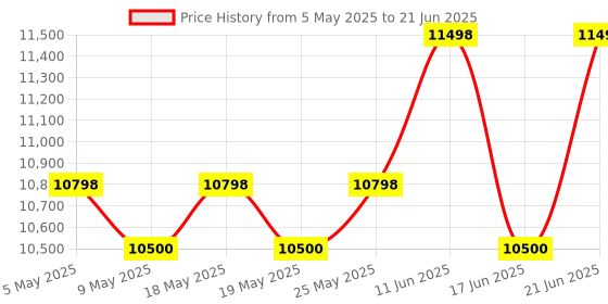 amazon.in Lutron Orp-203 Orp Meter Price History Graph from 5 May 2025 to 21 Jun 2025