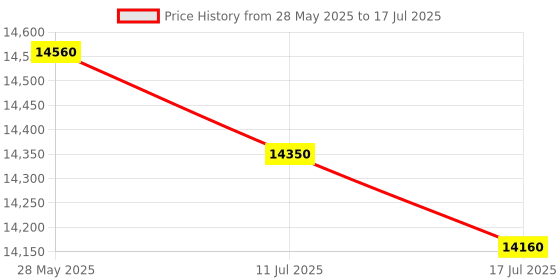 amazon.in Lutron PDO-519 Dissolved Oxygen Meter Model Price History Graph from 28 May 2025 to 17 Jul 2025