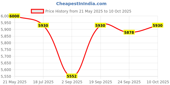 amazon.in Lutron Ph-201 Electronic Pocket Ph Meter Price History Graph from 21 May 2025 to 10 Oct 2025