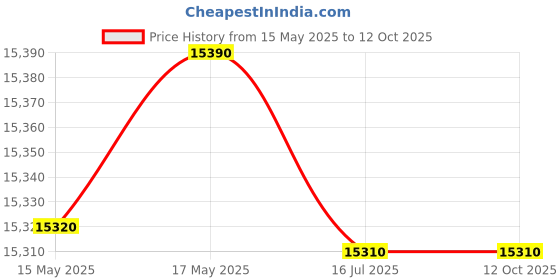 amazon.in Lutron Sc-941 Electronic Sound Calibrator Price History Graph from 15 May 2025 to 12 Oct 2025