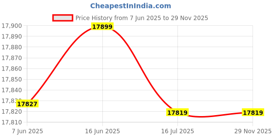 amazon.in Lutron Sc-942 Electronic Sound Calibrator Price History Graph from 7 Jun 2025 to 28 Nov 2025