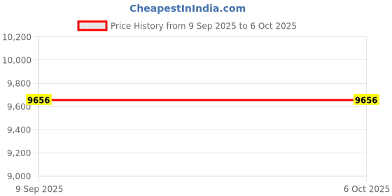 amazon.in Lutron Sl-4001 Electronic Sound Level Meter (Iec 61672 Class 2) Price History Graph from 9 Sep 2025 to 5 Oct 2025