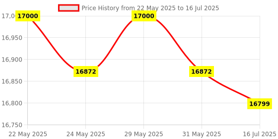 amazon.in Lutron Sl-4013 Electronic Sound Level Meter lutron Price History Graph from 22 May 2025 to 16 Jul 2025
