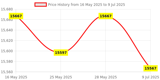 amazon.in Lutron Sl-4023sd Electronic Sound Level Meter Price History Graph from 16 May 2025 to 9 Jul 2025