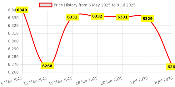 amazon.in Lutron Sl-4030 Electronic Sound Level Meter Price History Graph from 6 May 2025 to 9 Jul 2025