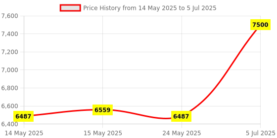 amazon.in Lutron SL-4030 Sl-4030 Pocket Type Sound Level Meter Price History Graph from 14 May 2025 to 5 Jul 2025