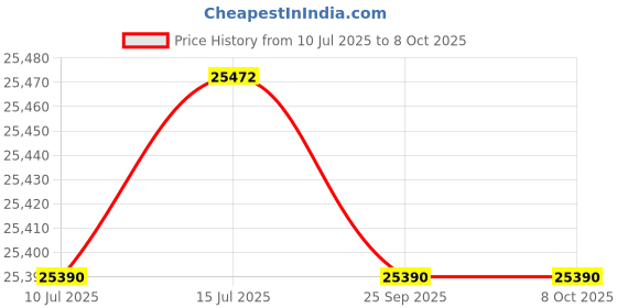 amazon.in Lutron Sl-4035sd Electronic Integratingsound Level Meter Price History Graph from 10 Jul 2025 to 8 Oct 2025