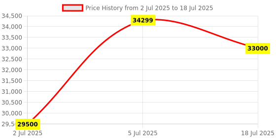 amazon.in Lutron Tu-2016 Turbidity Meter Price History Graph from 2 Jul 2025 to 5 Jul 2025