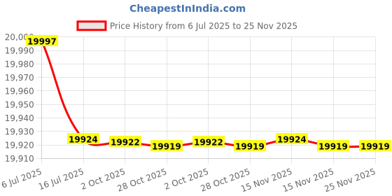 amazon.in Lutron Vc-9200 Vacuum Meter Price History Graph from 6 Jul 2025 to 25 Nov 2025