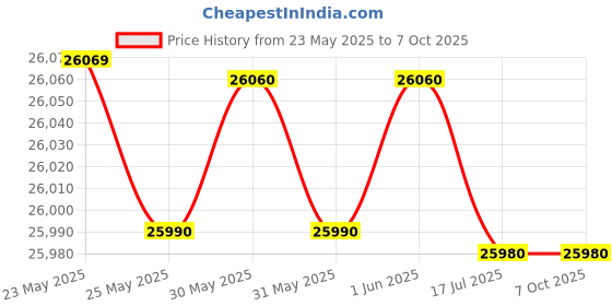 amazon.in Lutron® GC-2028 Room Air Quality Monitor (CO2+Temp+RH) External Probe + PC Connectivity Alongwith Calibration Certificate by INSTRUKART Price History Graph from 23 May 2025 to 6 Oct 2025