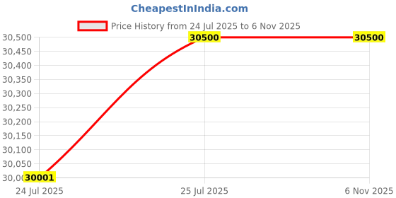 amazon.in Lutron® TU2016 Turbidity Meter Along With Calibration Certificate by INSTRUKART Price History Graph from 24 Jul 2025 to 6 Nov 2025