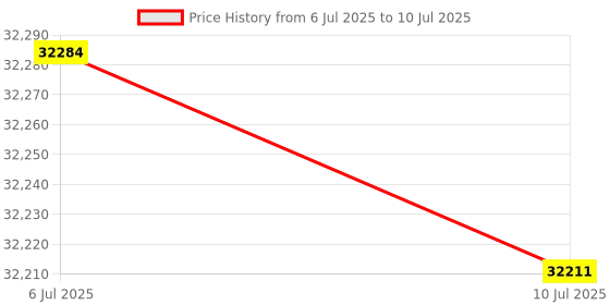 amazon.in LUTRON® UVC-254 Professional UVC LIGHT METER with RS-232/USB computer interface Price History Graph from 6 Jul 2025 to 10 Jul 2025