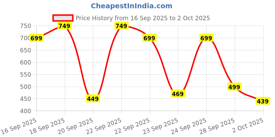 amazon.in LUUKMONDE Portable Juicer Mixer Blender For Smoothies & Juices, Rechargeable 6 Blades Mini Bottle Juicer Blender Smoothie Shaker, Electric Travel Juice Maker Fruits Juice Grinder (Multi) Price History Graph from 16 Sep 2025 to 2 Oct 2025