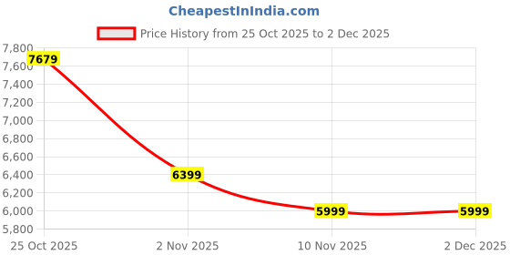 amazon.in Luusa® Classic Vespino-Style Ride-On Electric Scooter for Kids | Battery Operated Bike with Music & LED Lights | Smooth Acceleration, Safety Design | Age 3+ Years, Up to 40Kg (Red) Price History Graph from 25 Oct 2025 to 2 Dec 2025