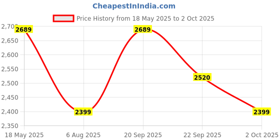 amazon.in LUUSA® GT-500 Tricycle with Canopy | Plug and Play | Tricycle with Height Adjustable Parental Control | Kids Safety Belt | Foam/Cushion Seat | for Age Group 2+ Years | Carring Capacity 30-KGS (Pink) Price History Graph from 18 May 2025 to 2 Oct 2025