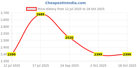 amazon.in Luusa® GT-500 Tricycle with Canopy/Plug N Play Kids/Parental Control, Cushion seat and Safety Guard Rail for Boys/Girls/for Age Group 2+ Years/Carrying Capacity Upto 30-KGS Made in India (Red) Price History Graph from 12 Jul 2025 to 18 Oct 2025