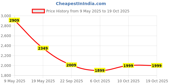 amazon.in Luusa® Hyper 500 PRO Galaxy/Adjustable Canopy Plug N Play Trike/Baby Tricycle with Parental Control for Age Group 2+ Years Boys/Girls/Carrying Capacity Upto 30-KGS Proudly Made in India (Teal Blue) Price History Graph from 9 May 2025 to 17 Oct 2025
