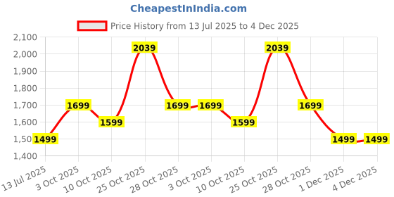 amazon.in Luusa® Magical Swing Car for Baby | LED Lights and Musical Rhymes | Weight Capacity Upto 50-KGS | for Age Group 12+ Months Kids with Scratch Free Wheels Proudly Made in India (Dark Blue) Price History Graph from 13 Jul 2025 to 4 Dec 2025
