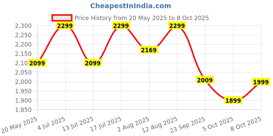 amazon.in Luusa® TFT-1 Plug N Play Tricycle/Parental Control, Cushion seat and Safety Guard Rail for Boys/Girls/for Age Group 2+ Years/Carrying Capacity Upto 30-KGS Made in India (Black Edition) Price History Graph from 20 May 2025 to 8 Oct 2025