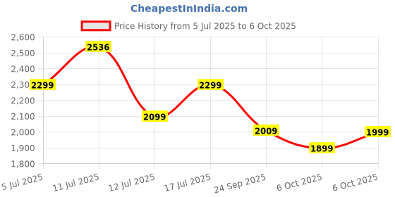 amazon.in Luusa® TFT-1 Plug N Play Tricycle/Parental Control, Cushion seat and Safety Guard Rail| for Age Group 2+ Years | Carrying Capacity Upto 30-KGS (RED) Made in India Price History Graph from 5 Jul 2025 to 6 Oct 2025