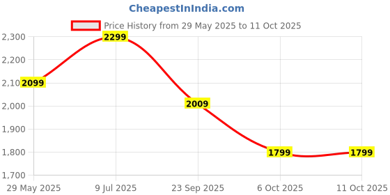 amazon.in Luusa® TFT-1 Tricycle Plug N Play Kids/Baby Tricycle with Parental Control, Cushion Seat and Safety Guard Rail for Boys/Girls/for Age Group 2+ Years/Carrying Capacity Upto 30-KGS (ICE-Blue) Price History Graph from 29 May 2025 to 6 Oct 2025