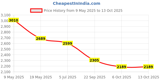 amazon.in Luusa® TFT-500 Tricycle with Canopy Plug N Play Kids/Parental Control, Cushion seat and Safety Guard Rail for Age Group 2+ Years Boys/Girls/Carrying Capacity Upto 30-KGS (Iceblue) Price History Graph from 9 May 2025 to 12 Oct 2025