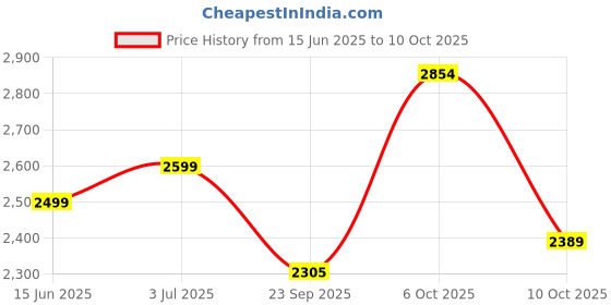 amazon.in Luusa® TFT-500 Tricycle with Canopy/Plug N Play Kids/Baby Tricycle with Parental Control, Cushion seat and Safety Guard Rail for Age Group 2+ Years Boys/Girls/Carrying Capacity Upto 30-KGS (Black) Price History Graph from 15 Jun 2025 to 10 Oct 2025