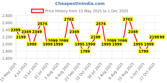 amazon.in Luusa® TFT Hyper 500 PRO Canopy Plug N Play Tricycle/Baby Tricycle with Parental Control for Age Group 2+ Years Boys/Girls/Carrying Capacity Upto 30-KGS Proudly Made in India (ICE-Blue) Price History Graph from 15 May 2025 to 30 Nov 2025