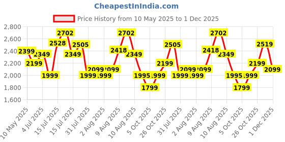 amazon.in Luusa® TFT Hyper 500 PRO Canopy Plug N Play Tricycle/Baby Tricycle with Parental Control for Age Group 2+ Years Boys/Girls/Carrying Capacity Upto 30-KGS Proudly Made in India (Orange) Price History Graph from 10 May 2025 to 30 Nov 2025