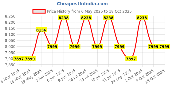 amazon.in luv lap LuvLap Active, ISOFIX Car Seat for Baby & Kids from 9 Months to 12 Years (Upto 36 Kgs) (Grey & Black) luv lap Price History Graph from 6 May 2025 to 17 Oct 2025