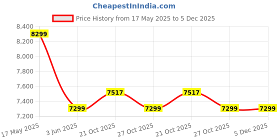amazon.in Luv Lap Royal Isofix Baby Car Seat for Baby & Kids, with Top Tether, Ergonomic Backrest, 9 Months to 12 Years, Upto 36 Kgs, European Safety Standard Certified, 5 Point Safety Harness (Black) Price History Graph from 17 May 2025 to 5 Dec 2025