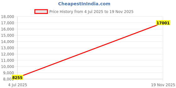 amazon.in luvamia Women's Casual Long Sleeve Lapel Button Slim Work Office Blazer Jacket, B Classic Blue, XX-Large luvamia Price History Graph from 4 Jul 2025 to 19 Nov 2025