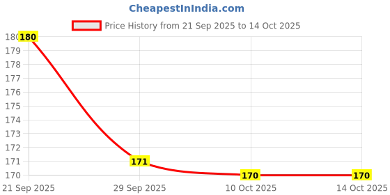 amazon.in LuvBath Fitting 6 Inch 304 Stainless Steel Connection Pipe | Pack of 1 | Leakproof, Rust-Free Flexible Hose Pipes for Geyser, Toilet, Basin & Sink, Hot Cold Mixer Faucets | Silver | 6 Inch (15 cm) Price History Graph from 21 Sep 2025 to 14 Oct 2025