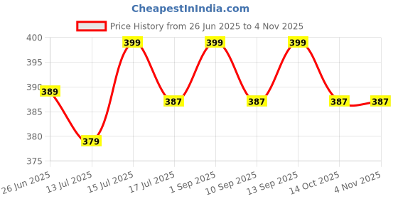 amazon.in lovelux LUVELUX Women's Long Wallet Tassel PU Leather Multi- Slots Girls Zipper Coin Large Purse for Girls (Sky Blue) lovelux Price History Graph from 26 Jun 2025 to 2 Nov 2025